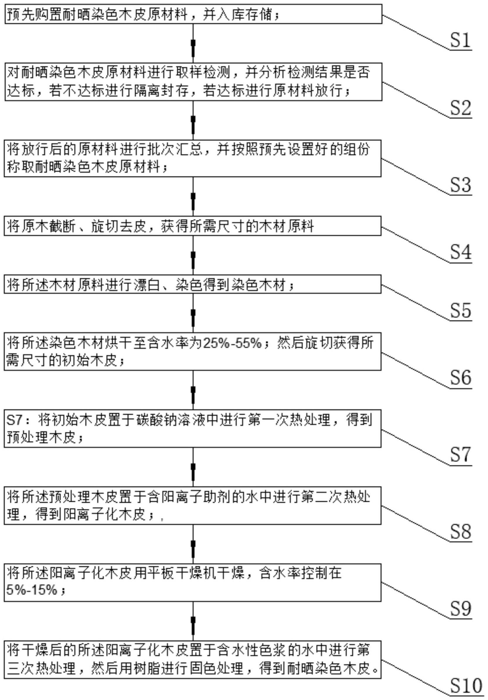 一种耐晒染色木皮及其制备方法与流程