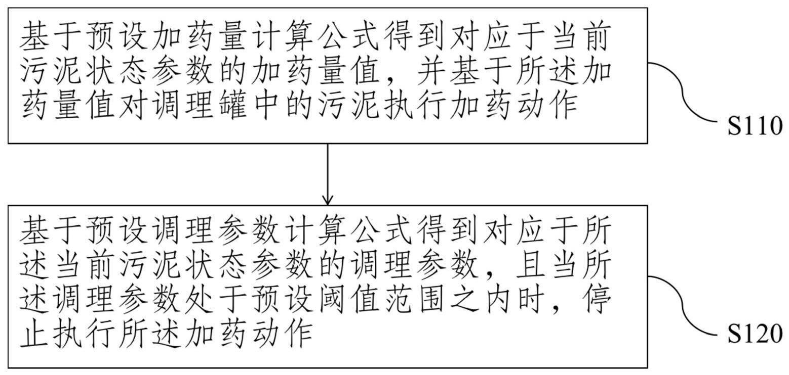 应用于污泥处理的加药控制方法、系统及污泥处理系统与流程