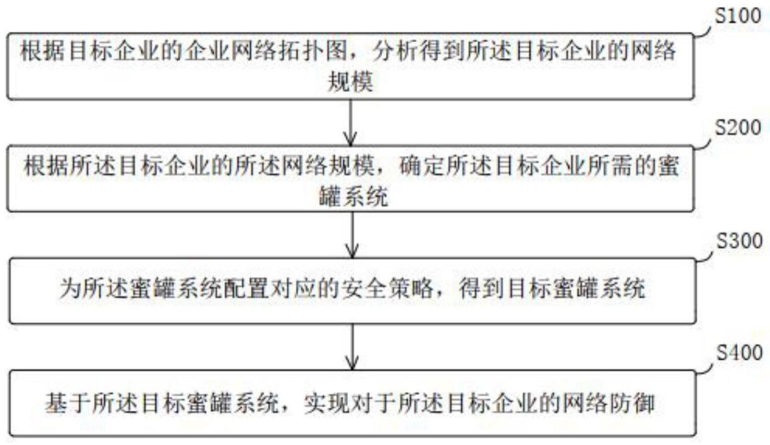 一种基于蜜罐的网络防御方法、装置、计算机设备及介质与流程