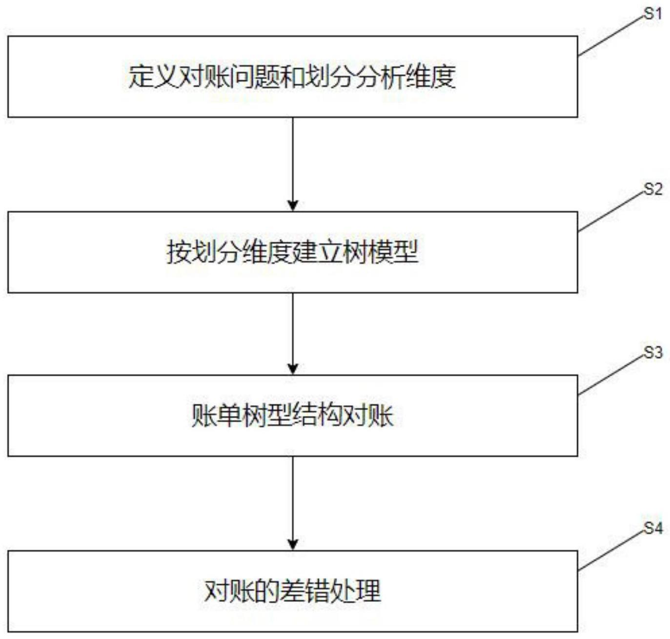 一种树型结构对账方法与流程