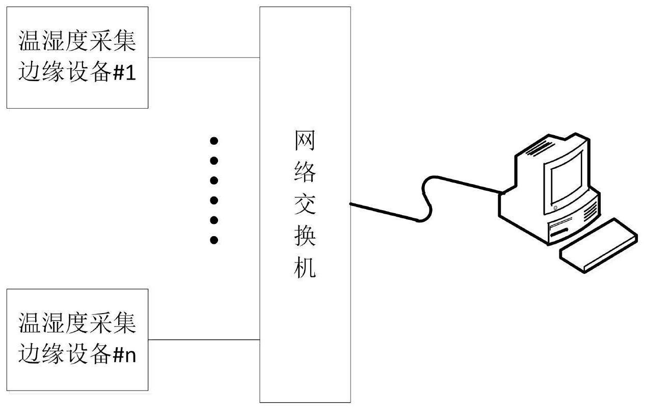 一种网络化环境温湿度监测系统的制作方法