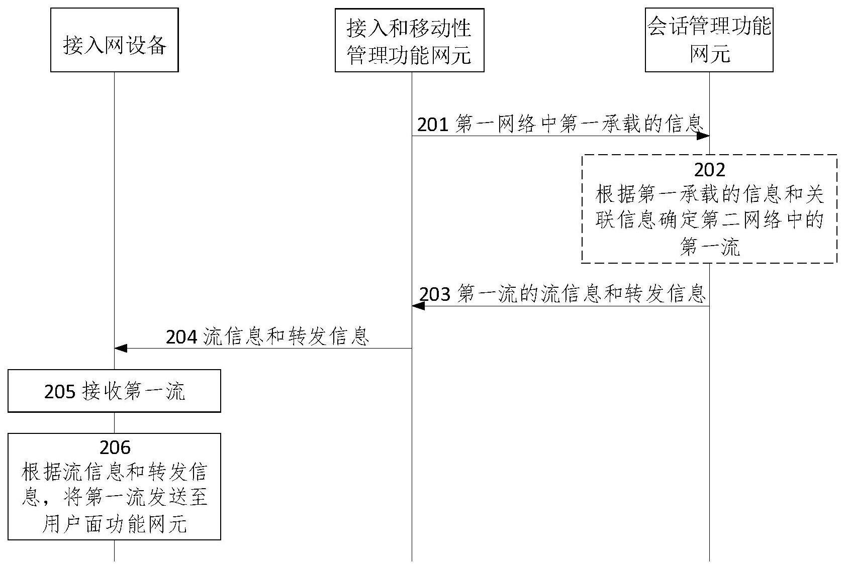 数据转发方法、装置和系统与流程