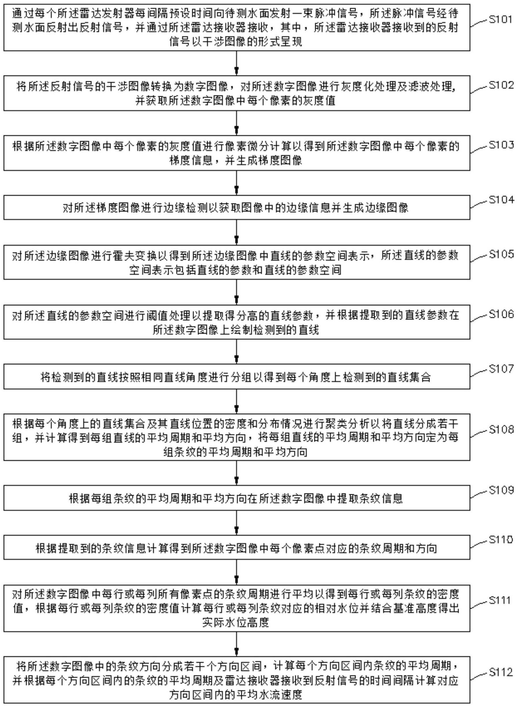 一种基于雷达的水位流速的测量方法及系统与流程