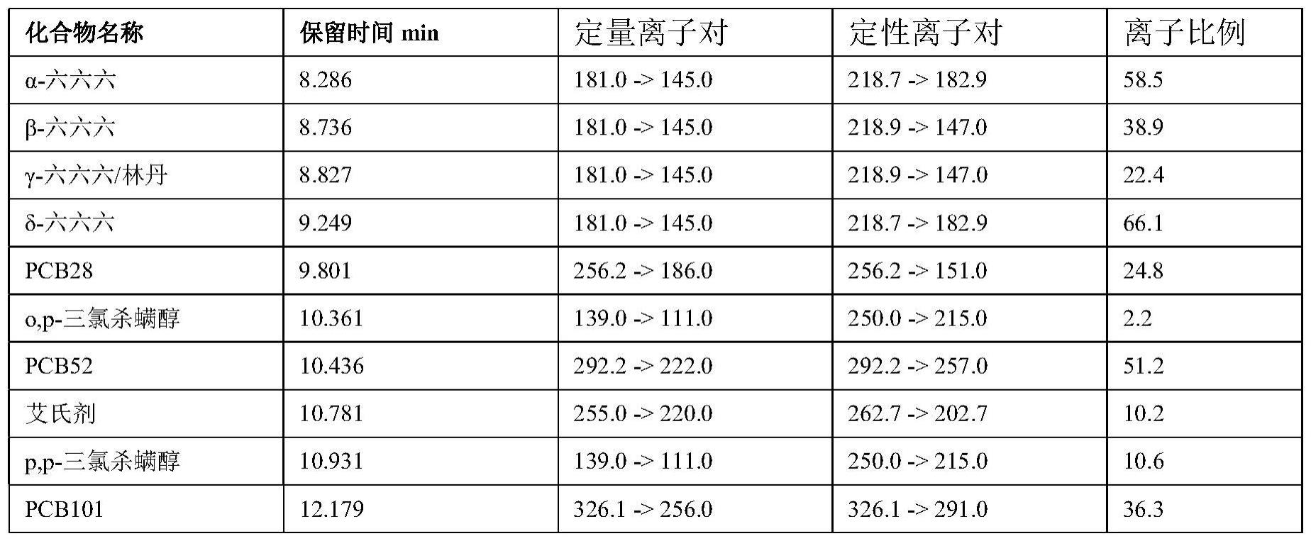 中药材中可挥发弱极性-非极性有机污染物的前处理试剂及其方法和检测应用与流程