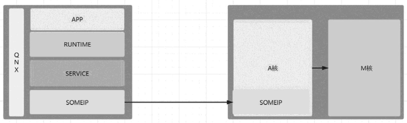 一种基于QNX系统实现SOA架构的SOMEIP通信系统、方法及介质与流程