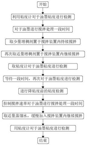 一种防伪油墨及粘度调整方法与流程