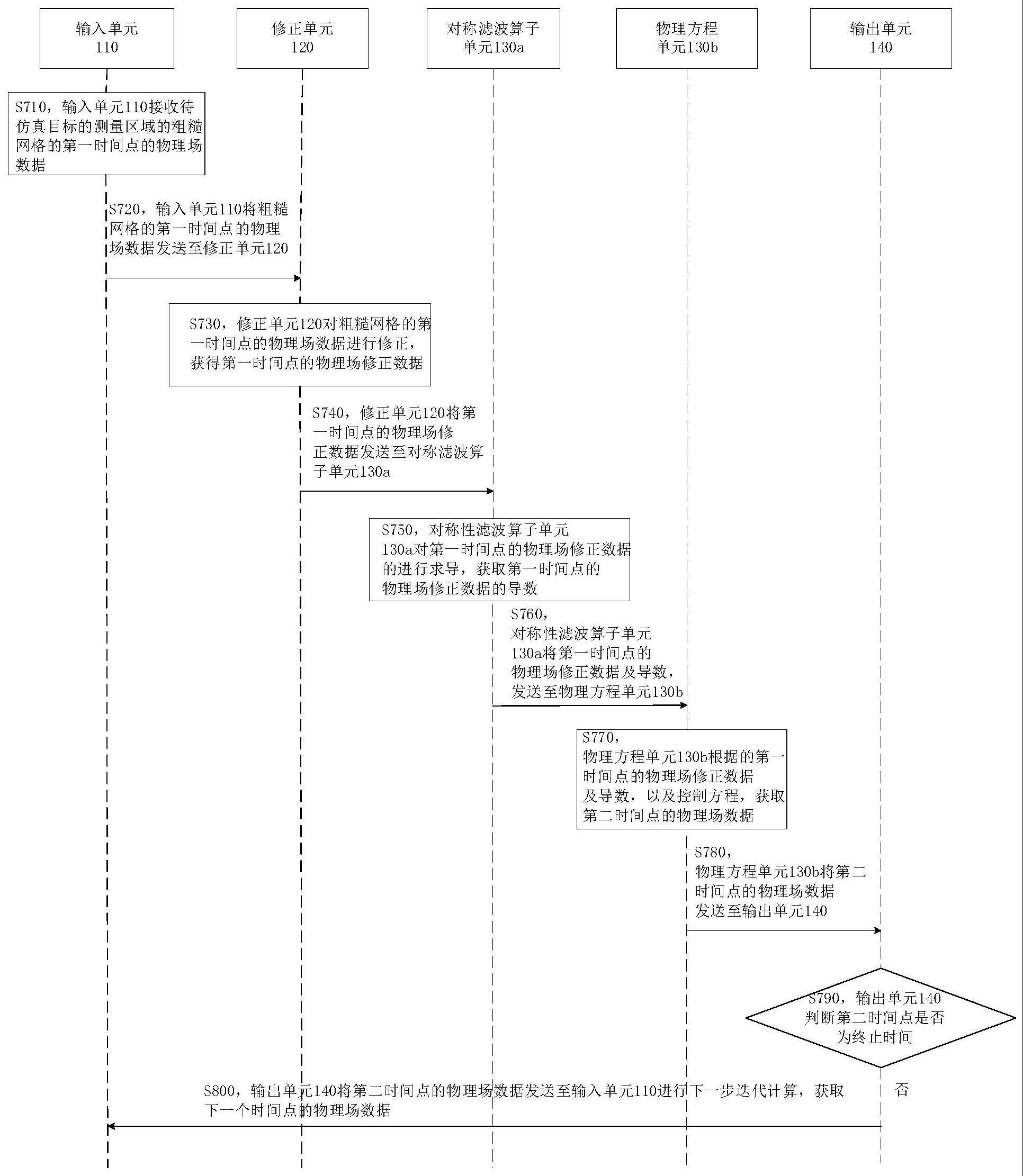 物理场仿真方法、系统、介质和电子设备