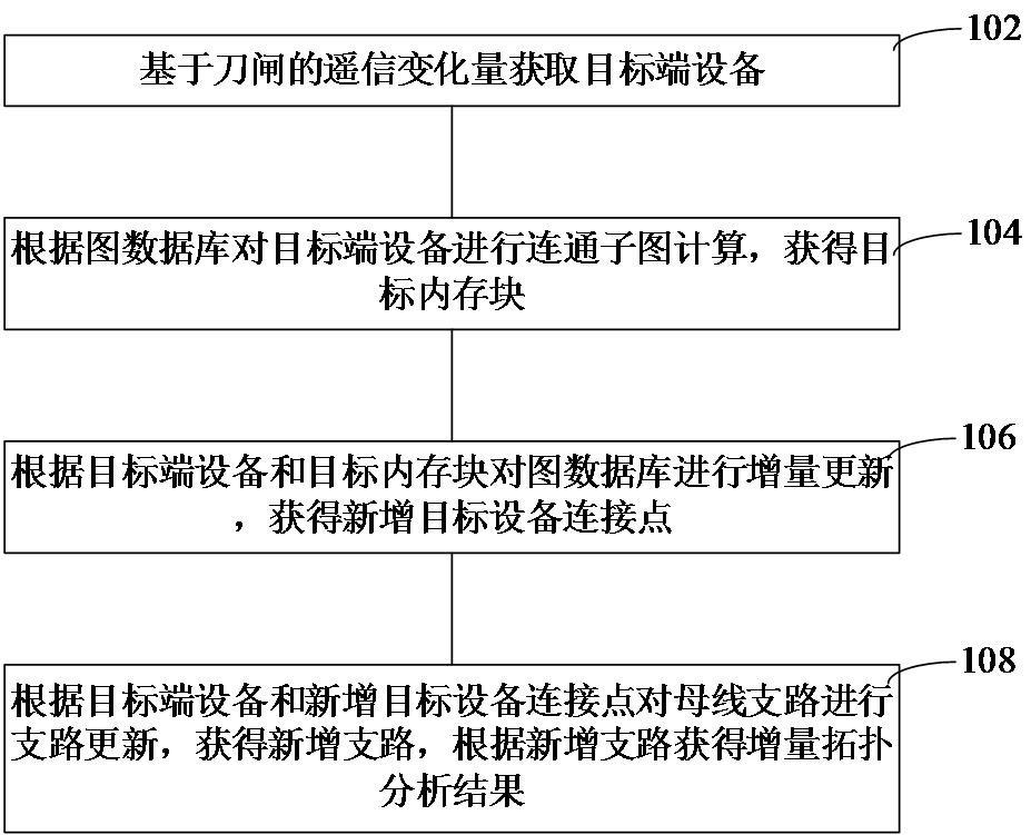 设备增量拓扑分析方法、装置、计算机设备和存储介质与流程