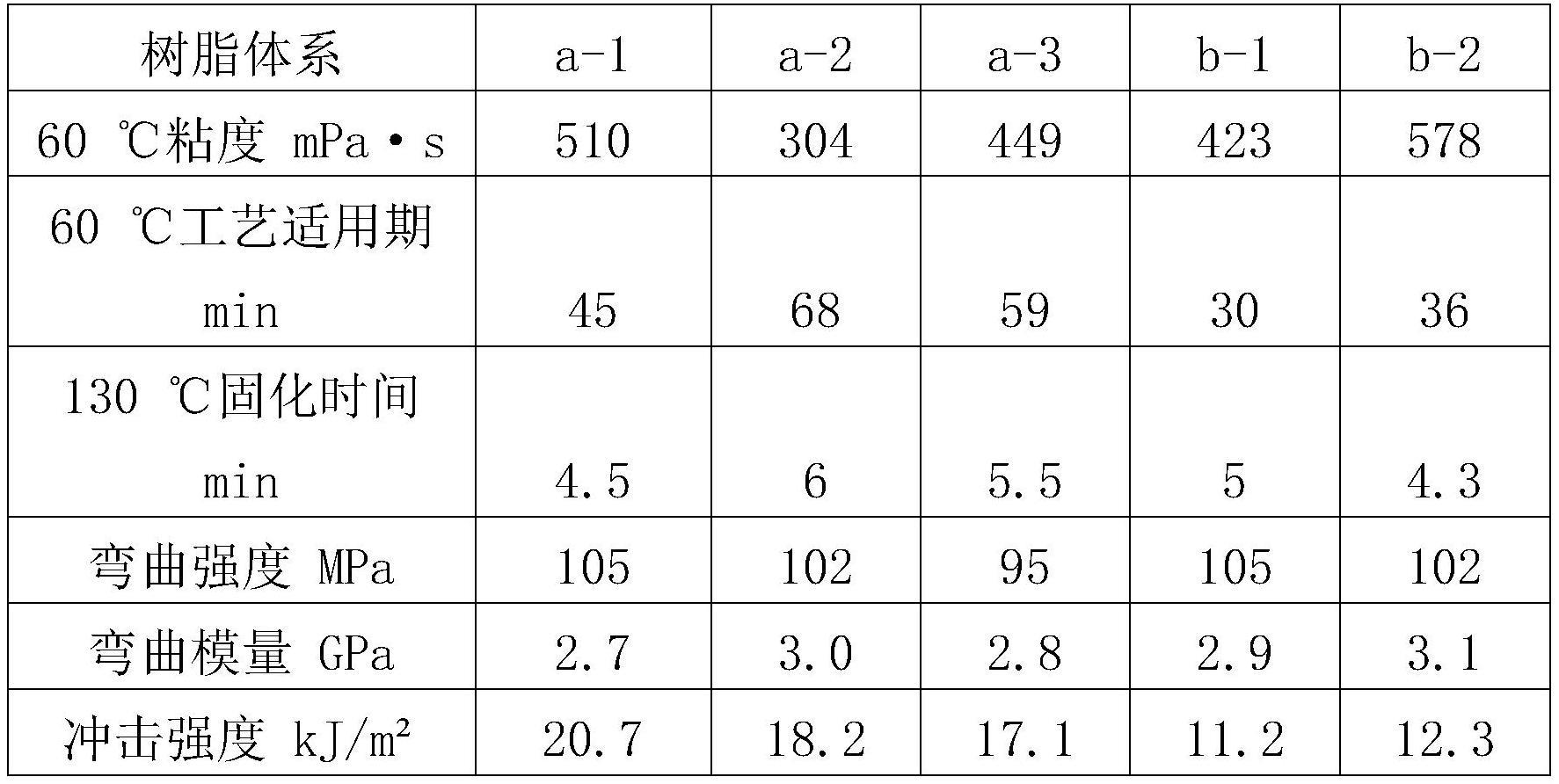 一种高韧性快速固化环氧树脂混合物及其制备方法和应用