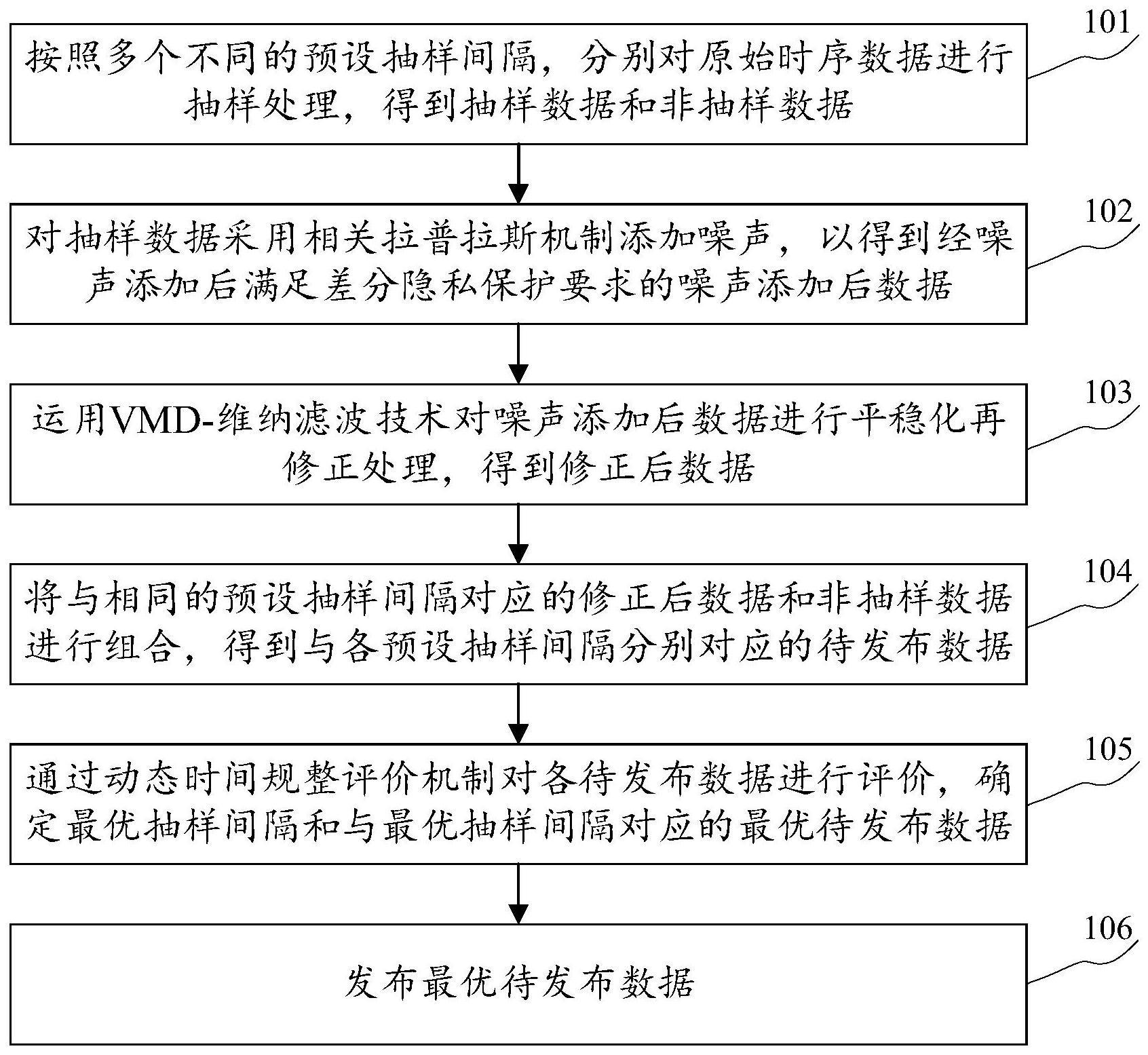 基于抽样滤波差分隐私保护模型的时序数据发布方法与流程