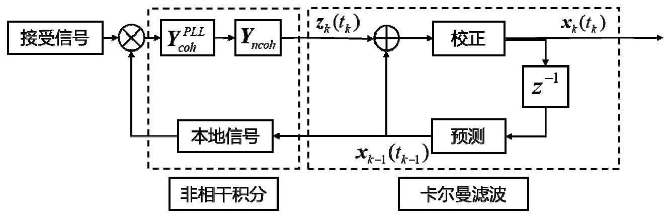 一种基于KF的旋转平台接收机高灵敏度跟踪方法