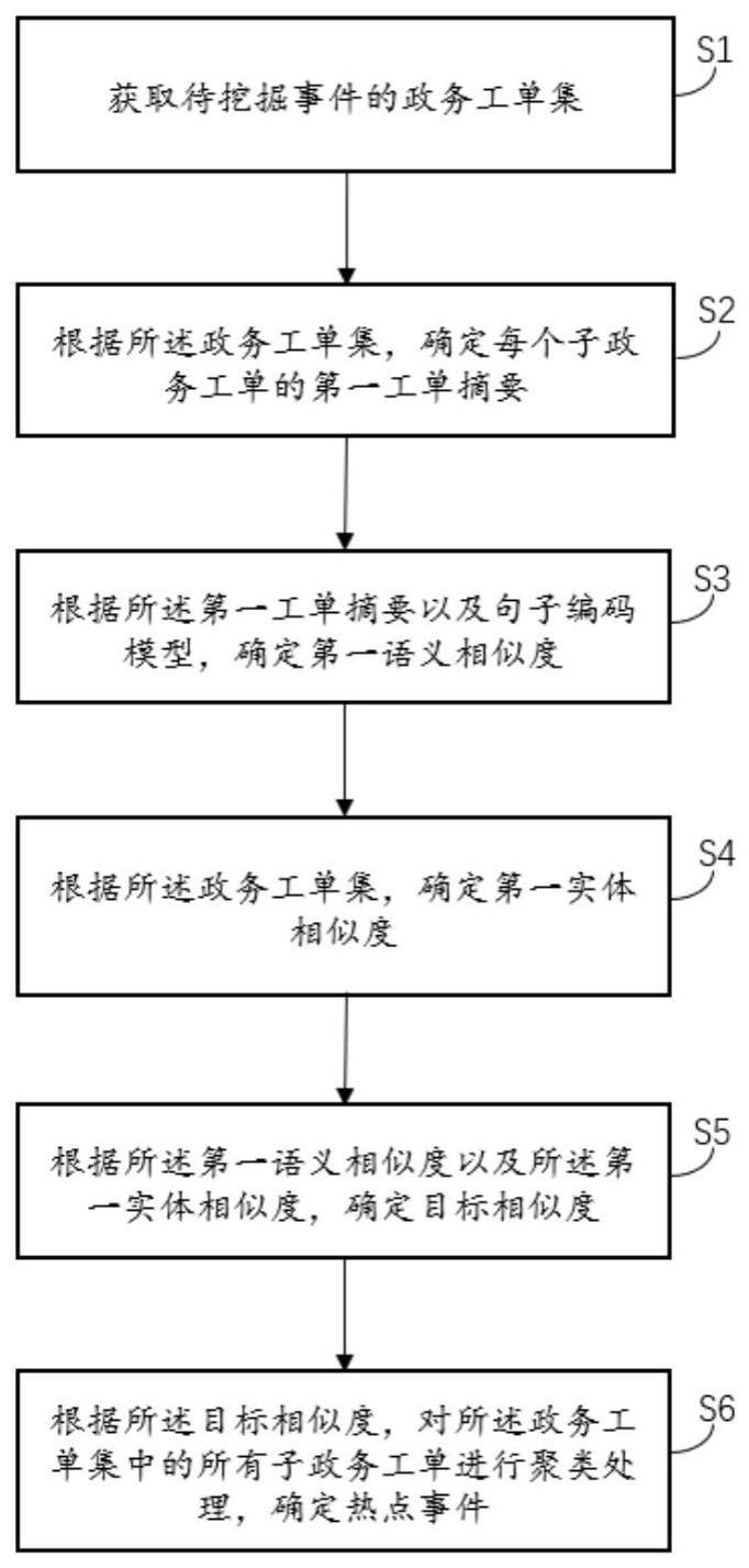 一种热点事件挖掘方法、系统、装置与存储介质与流程