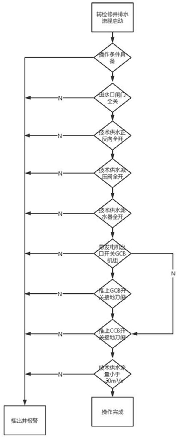 水电站机组由冷备用转检修并排水至蜗壳与尾水平压监控系统自动操作流程的制作方法