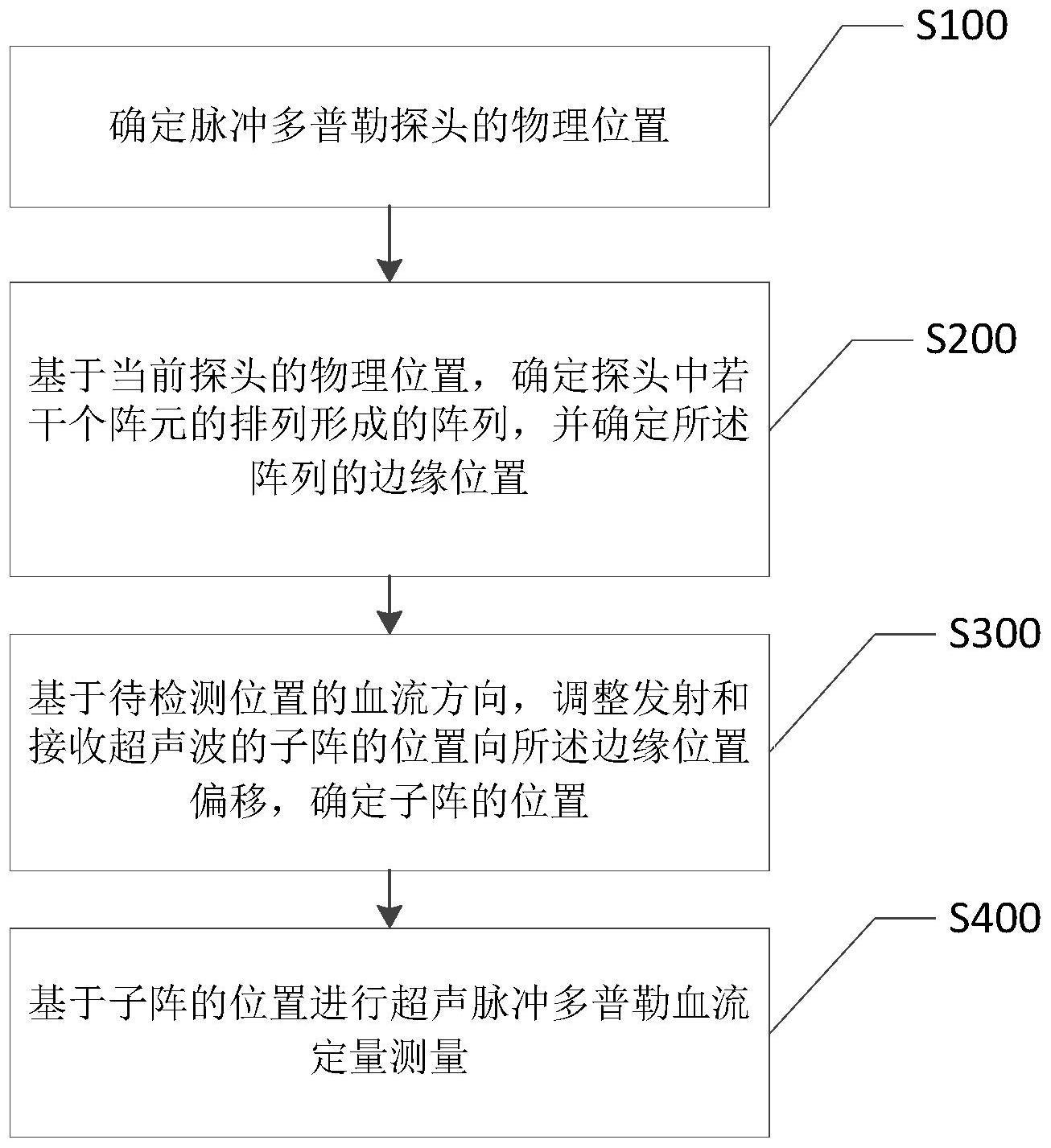 一种超声脉冲多普勒血流测量方法和装置与流程