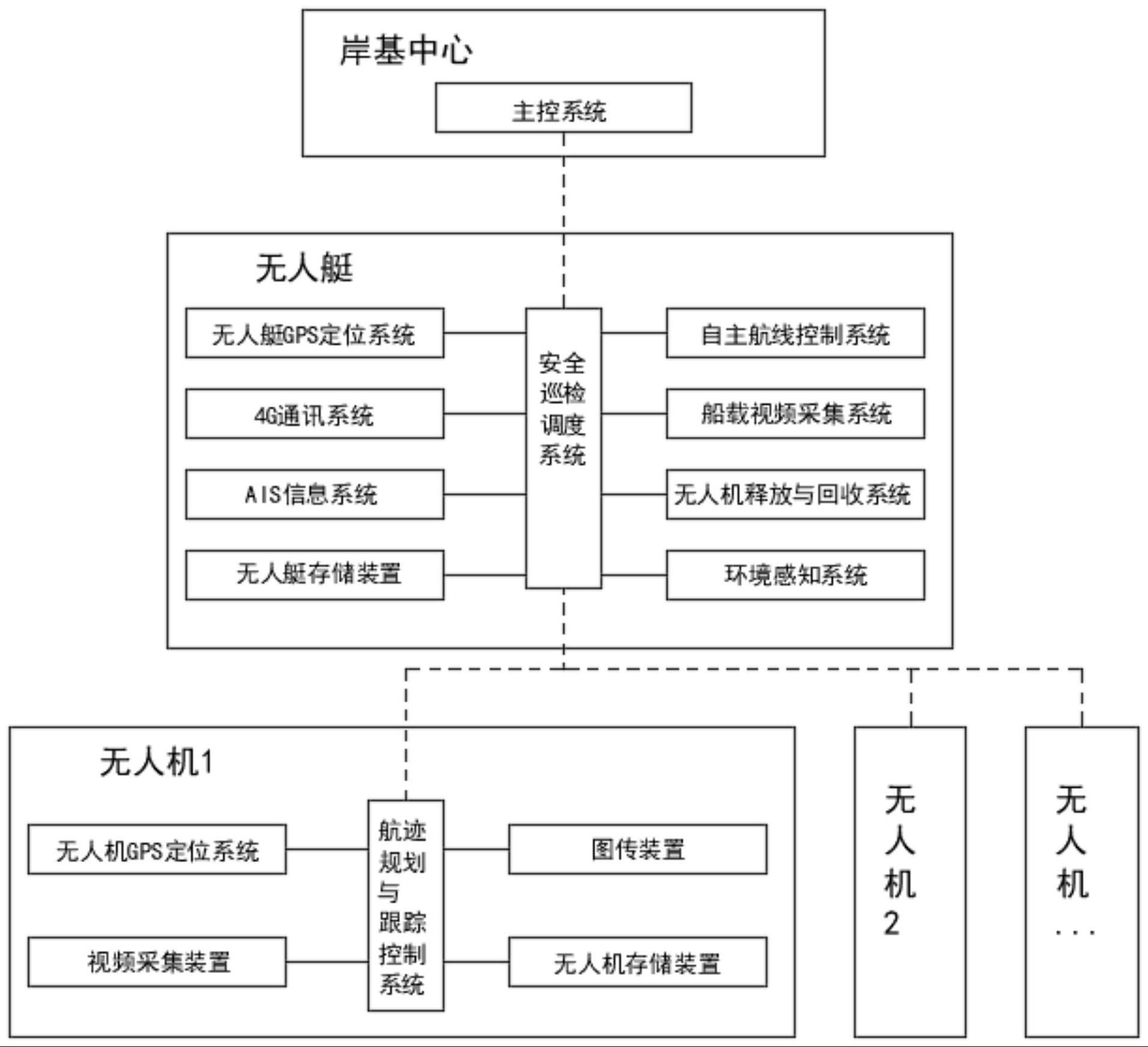 一种无人艇、无人机协同控制的海洋牧场安全巡检系统的制作方法