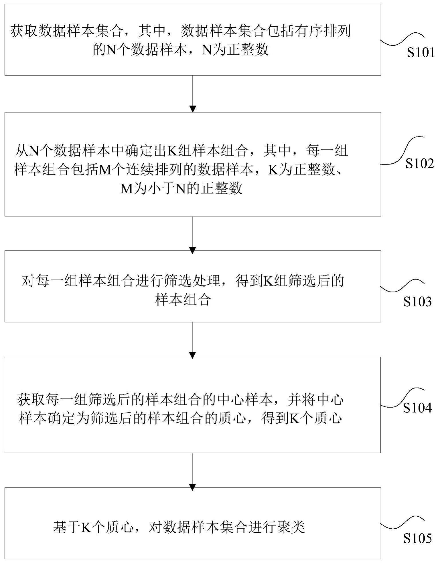 数据聚类方法、装置和处理器及电子设备与流程