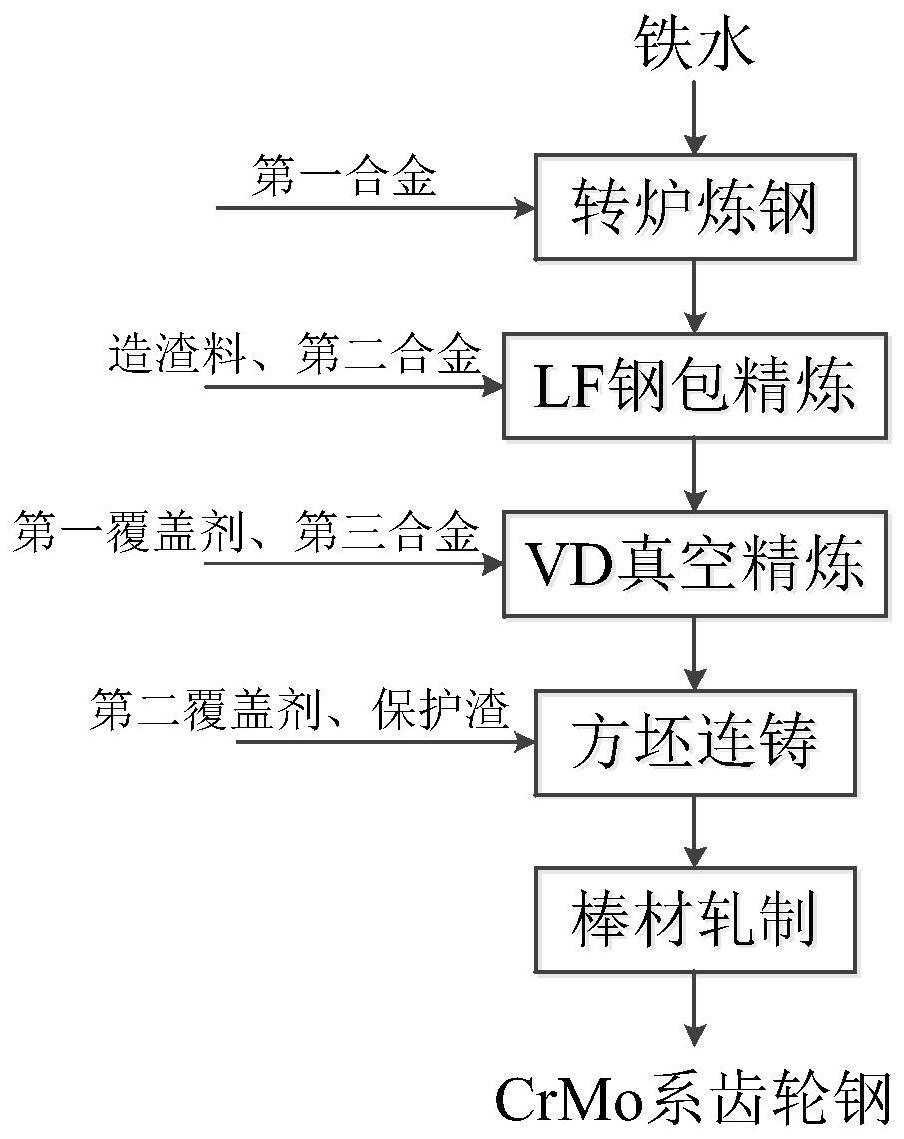 一种CrMo系齿轮钢及其制备方法与用途与流程