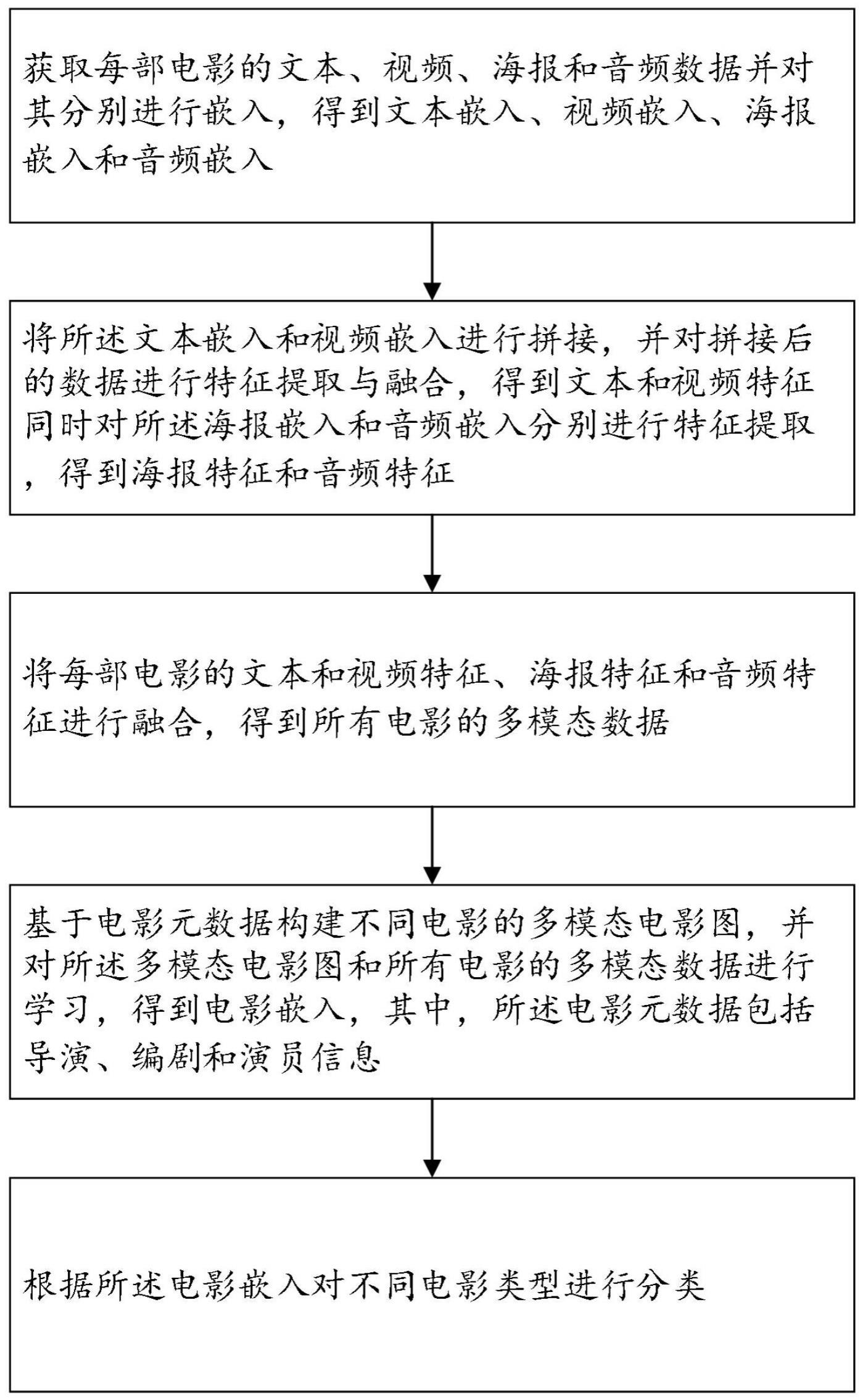 一种基于多模态数据的电影类型预测方法和系统