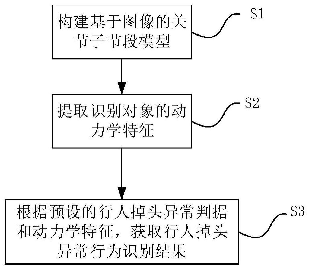 基于人体关节子节段的行人掉头异常行为识别方法及装置