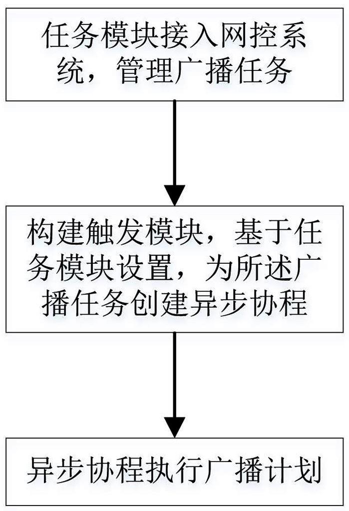 一种基于触发时间点驱动的时隙计划广播任务方法及系统与流程