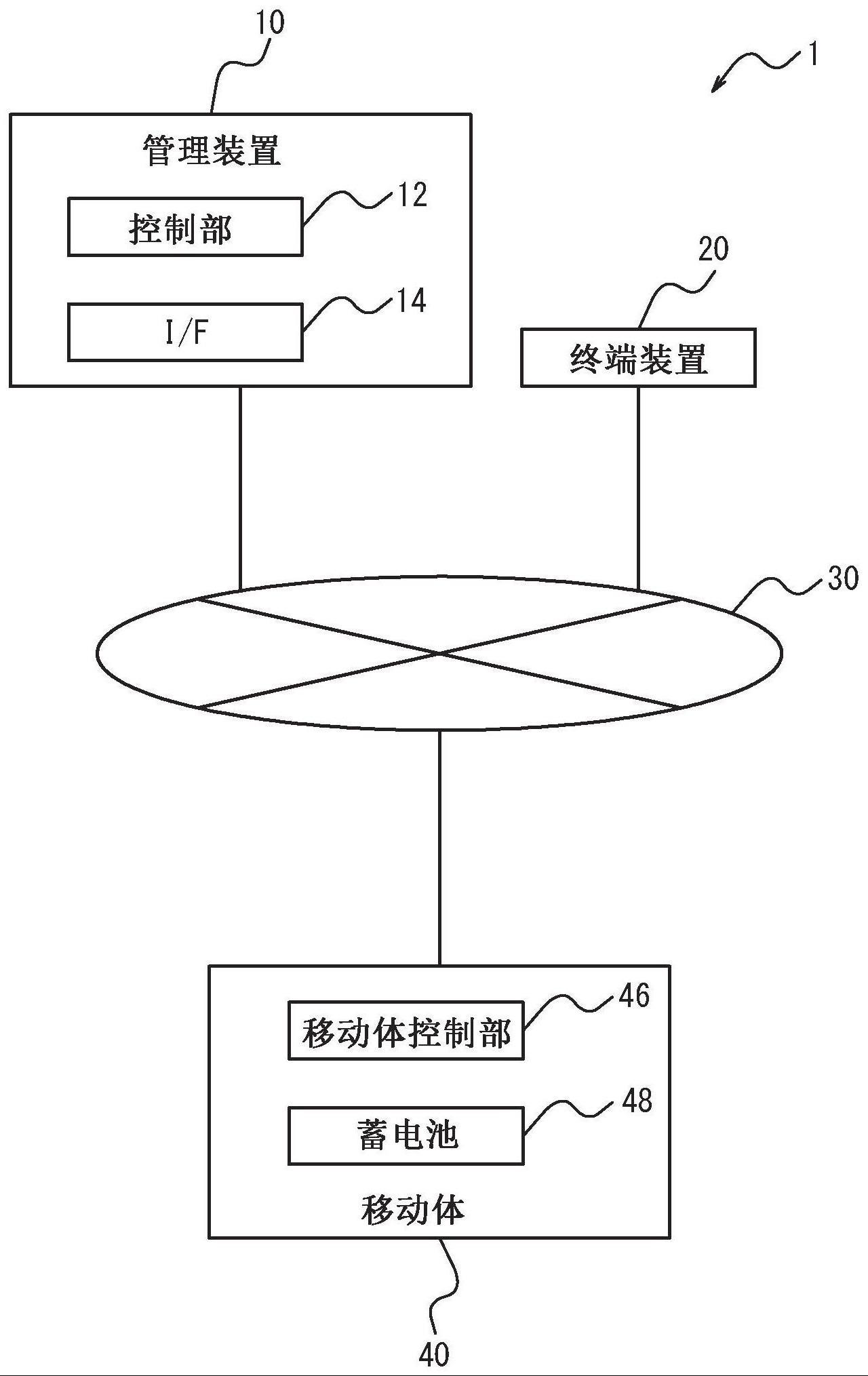 管理装置、管理系统、管理方法及非暂时性的计算机可读取介质与流程