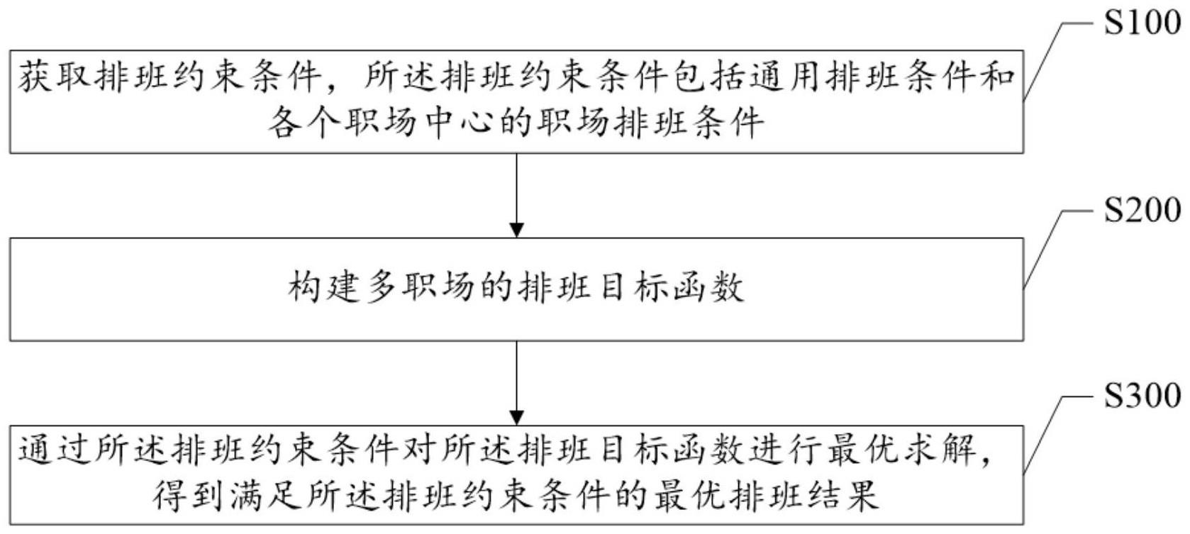 一种多职场的排班处理方法、装置、系统及介质与流程