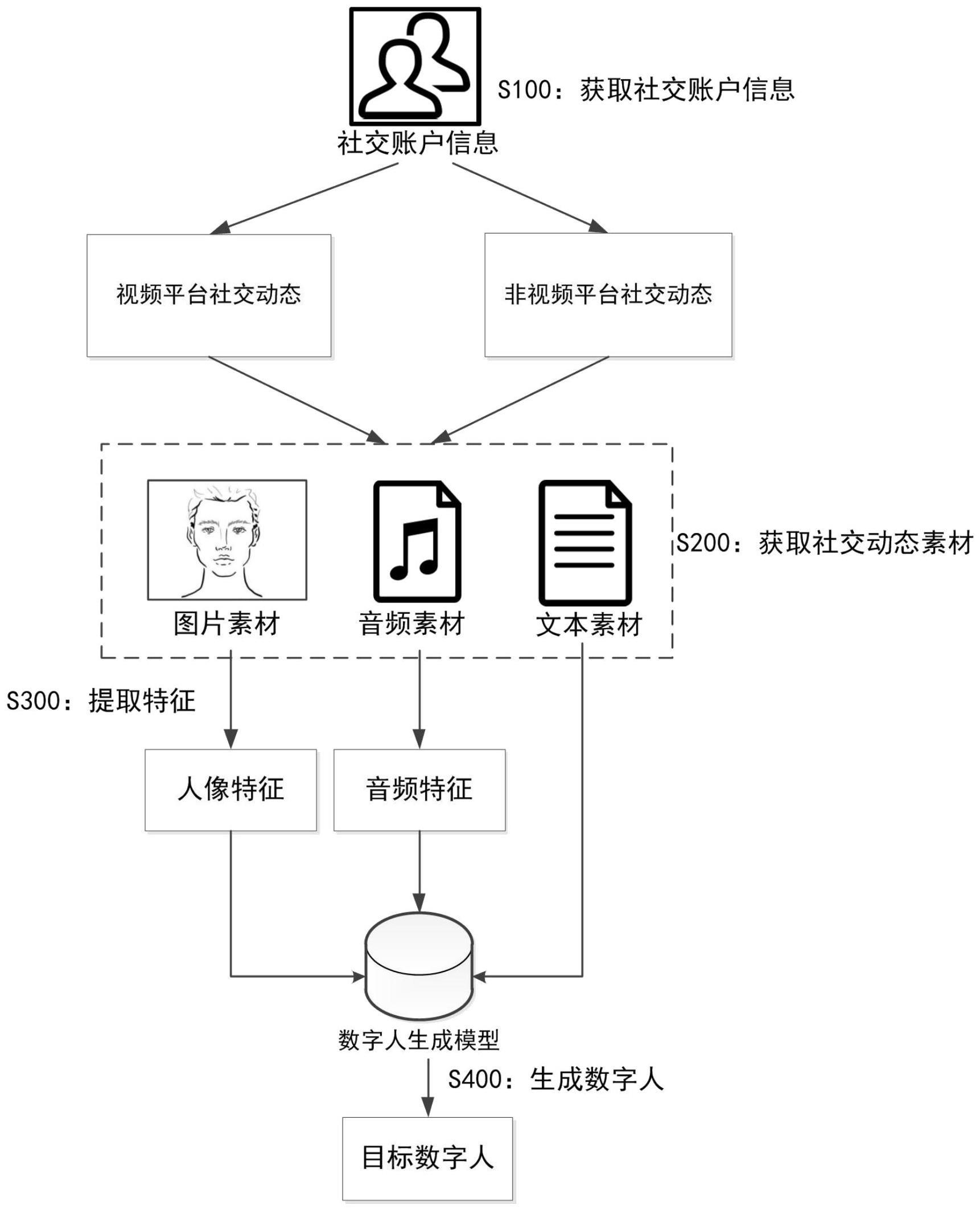 一种基于社交账户的数字人生成方法及系统与流程