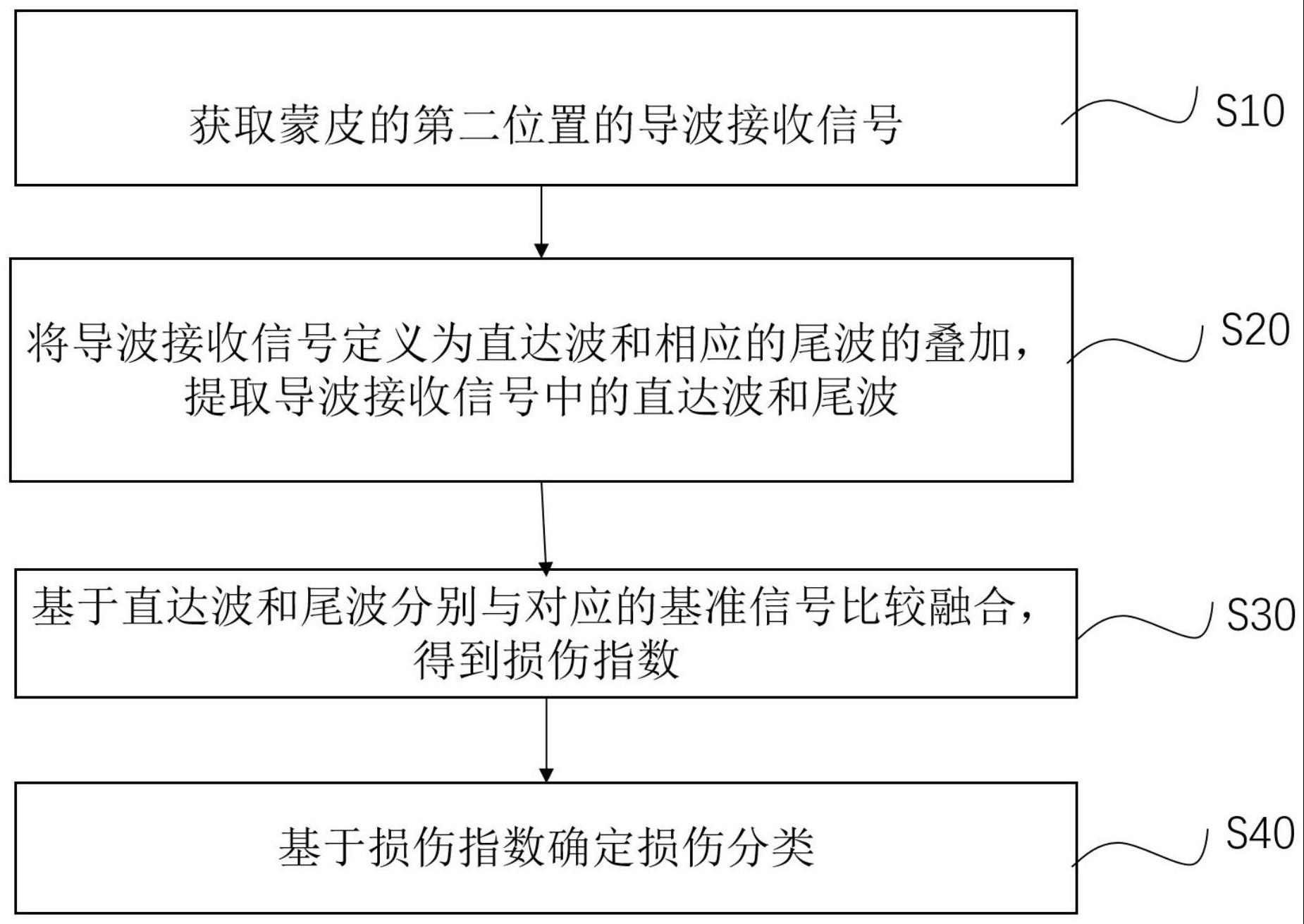 基于超声导波的损伤分类识别方法、装置、系统及介质