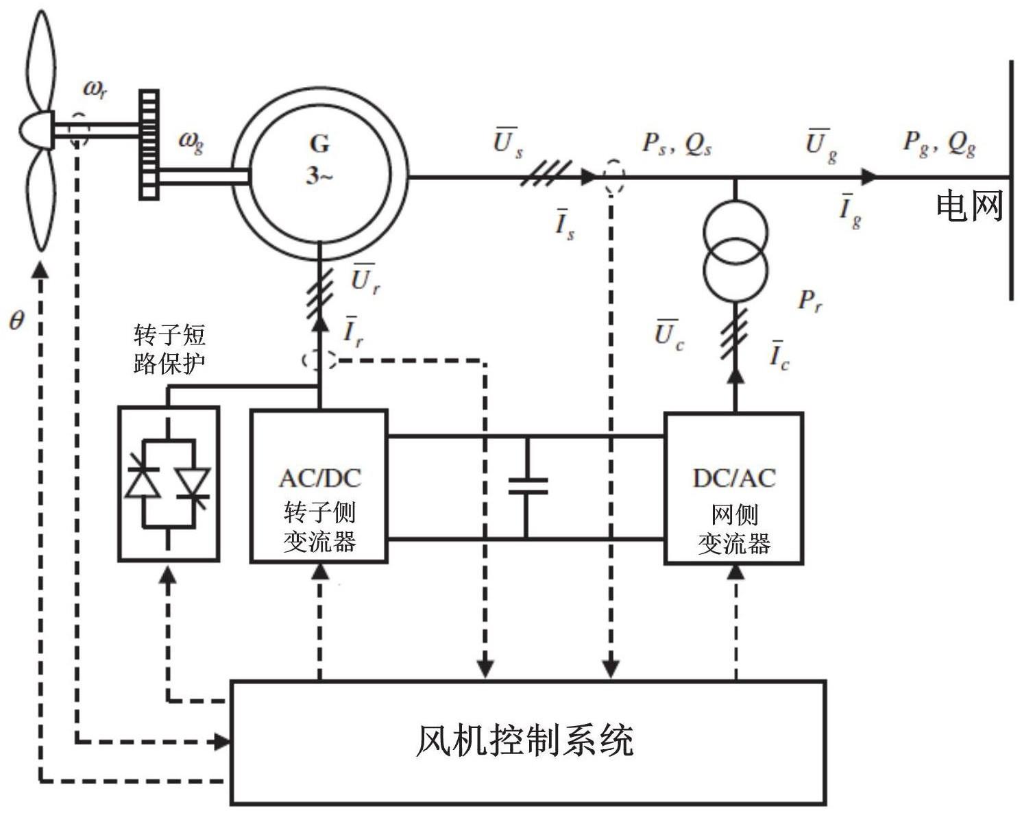 一种双馈风力发电机组的控制系统及方法与流程