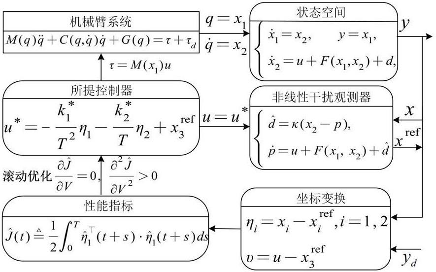 一种受扰机械臂系统轨迹跟踪优化控制方法及存储介质