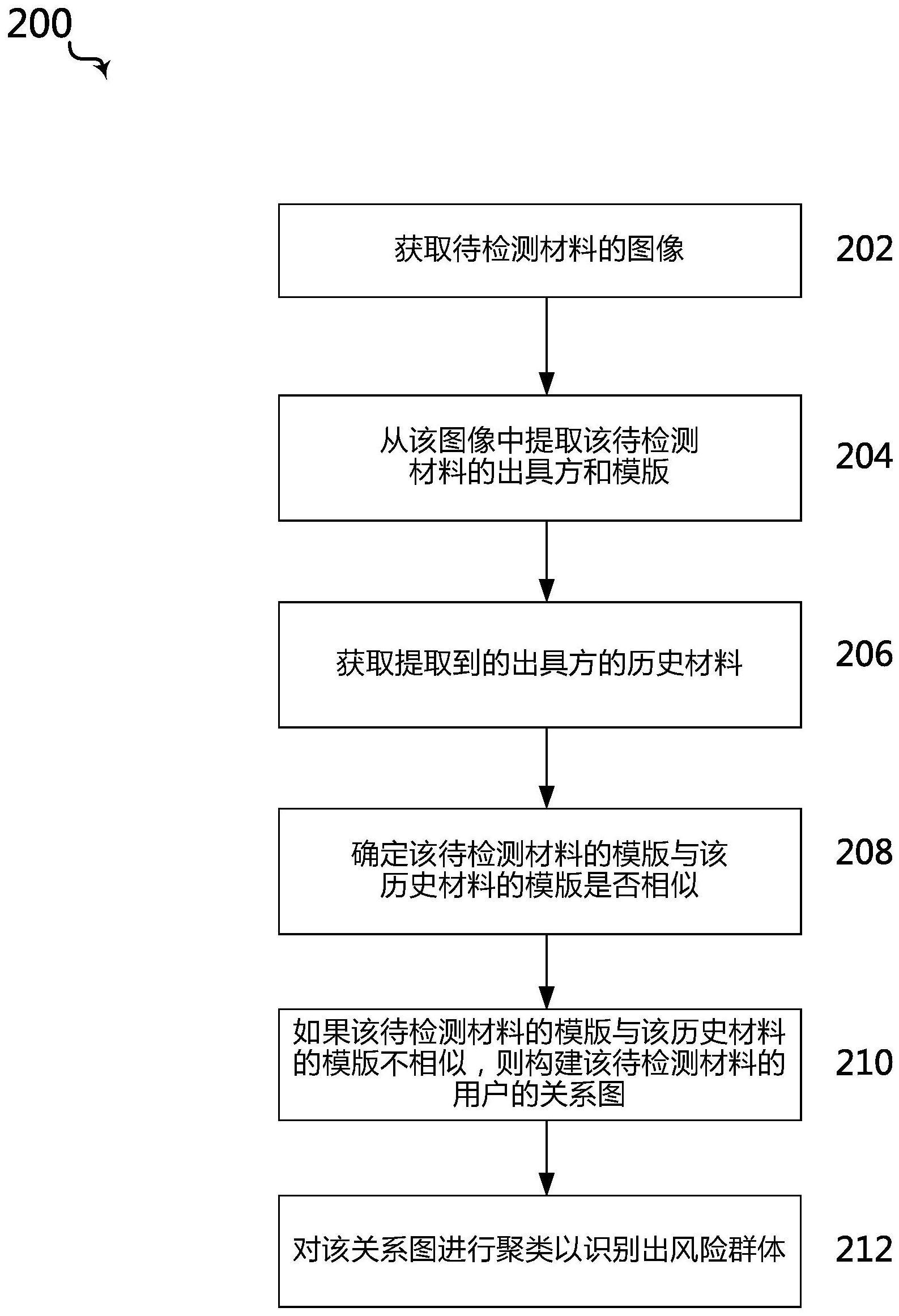 基于图像识别和图计算的风险群体识别方法和系统与流程