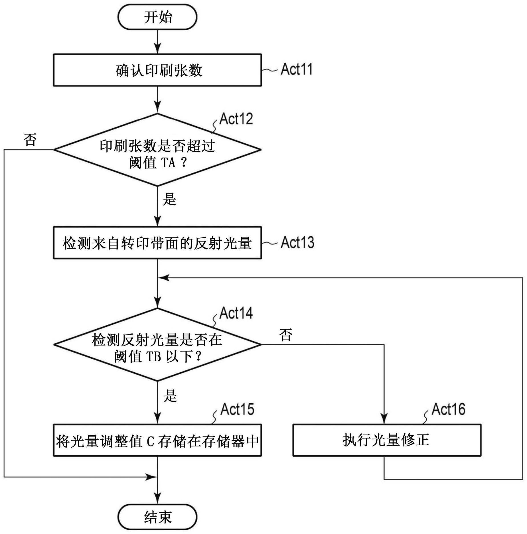 图像形成装置的制作方法