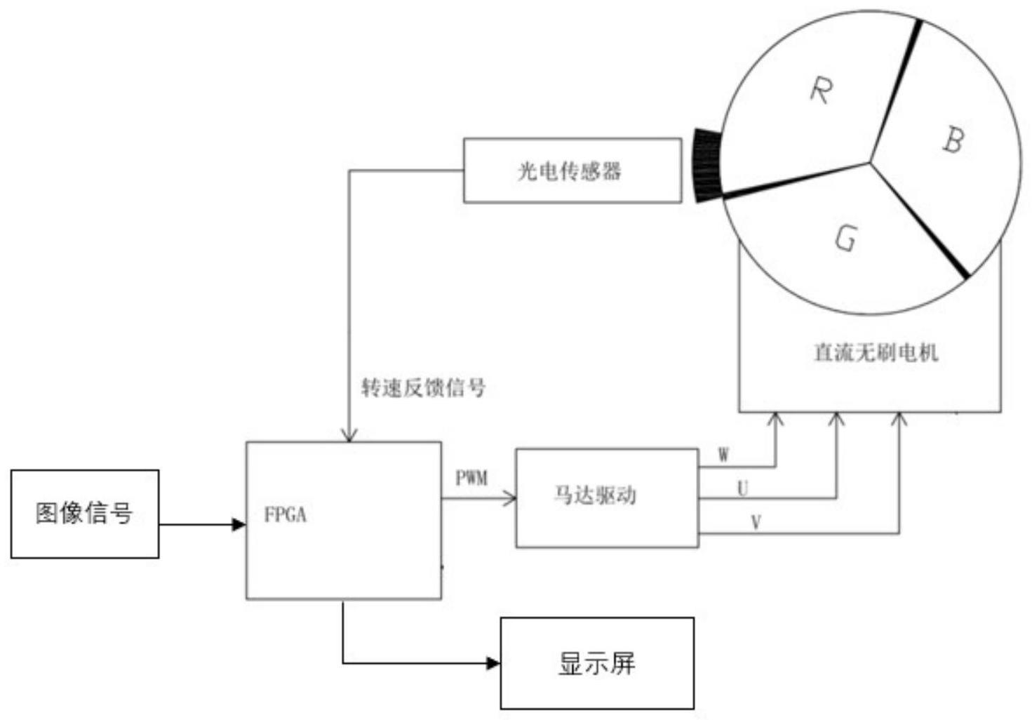 一种基于FPGA的色轮同步驱动方法和系统与流程