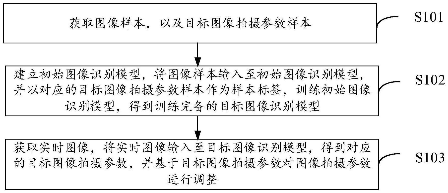 一种图像拍摄参数的自适应调整方法、系统和车辆与流程