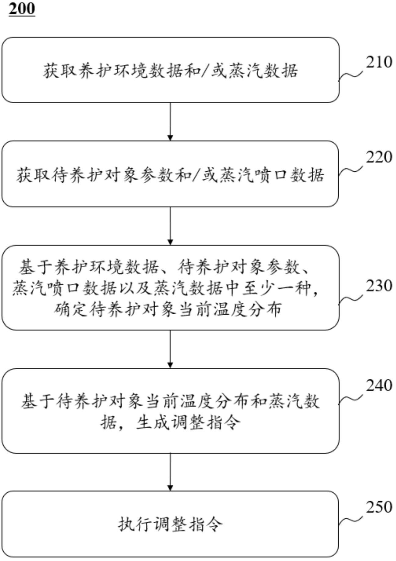 一种目标对象智能化养护系统及方法与流程