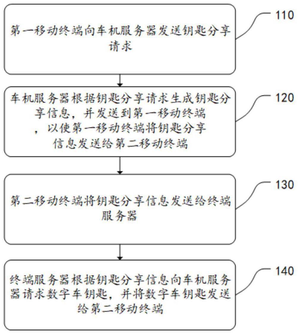 一种数字车钥匙的分享方法、分享系统及可读介质与流程