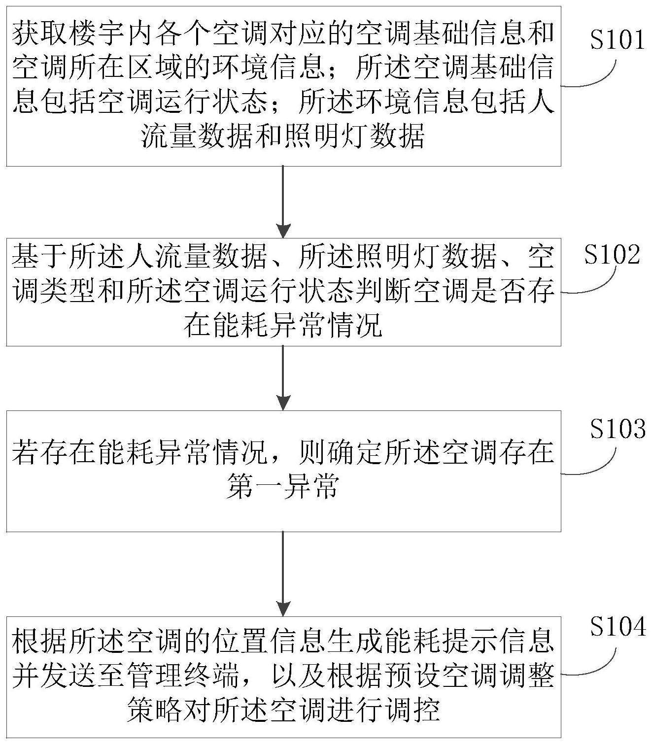 楼宇暖通空调控制方法、装置、设备及存储介质与流程