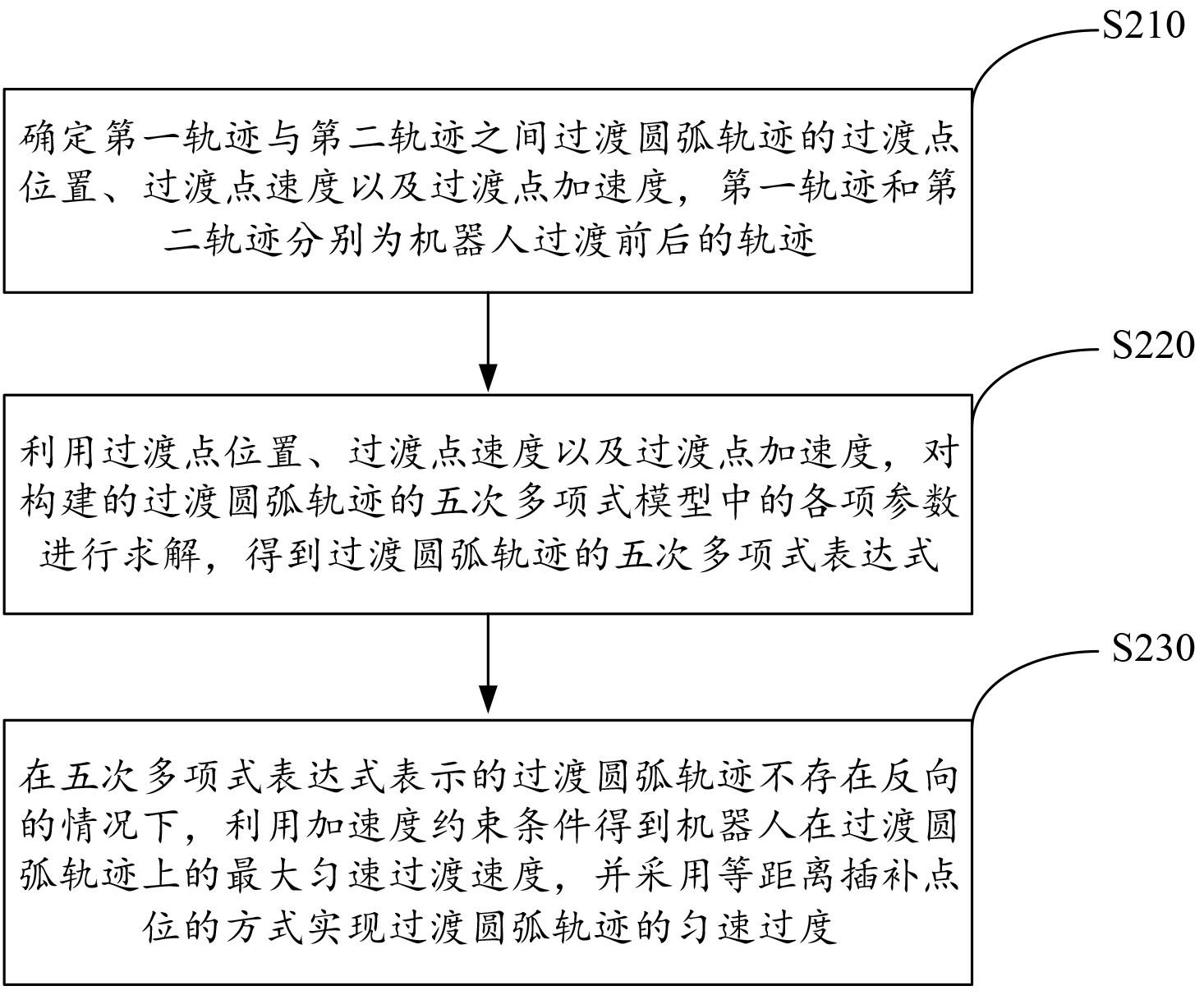 基于笛卡尔空间的轨迹匀速过渡方法和装置与流程