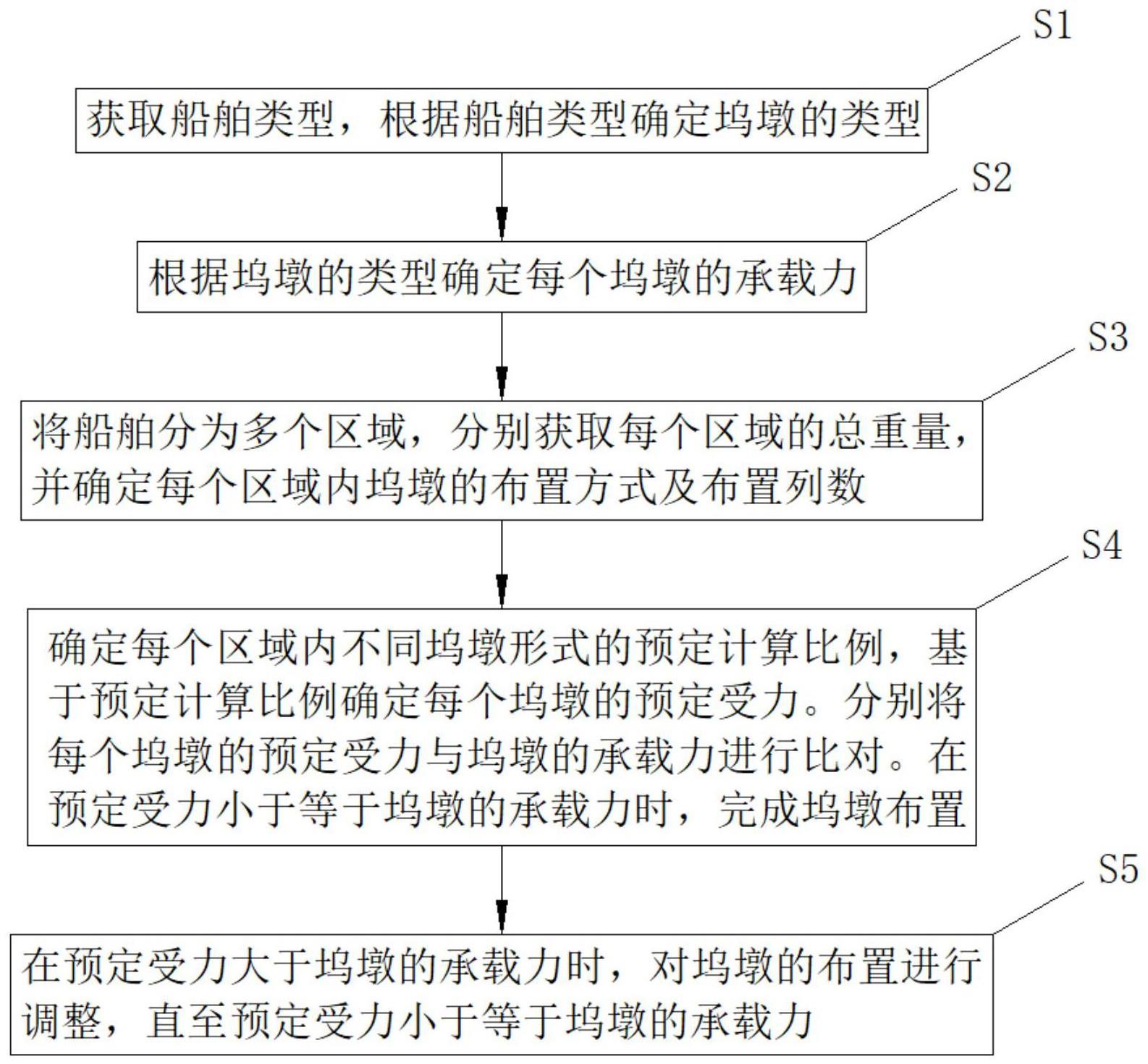 一种船舶建造的坞墩布置评估方法及系统与流程