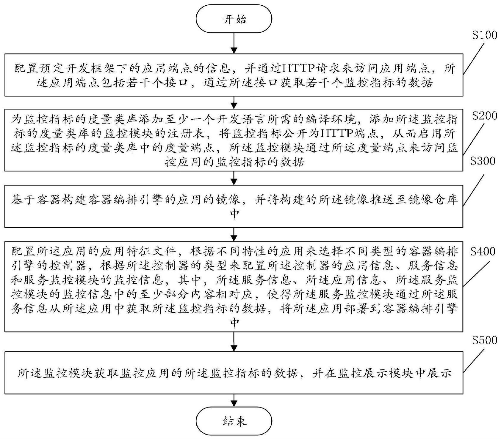 一种基于微服务集群环境JAVA虚拟机的数据监控方法与流程