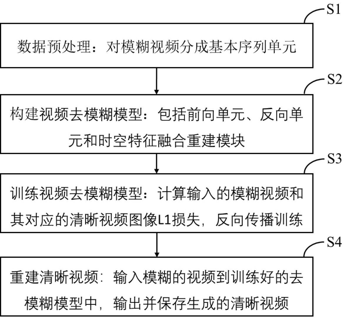 基于时空特征融合和双向循环神经网络的视频去模糊方法