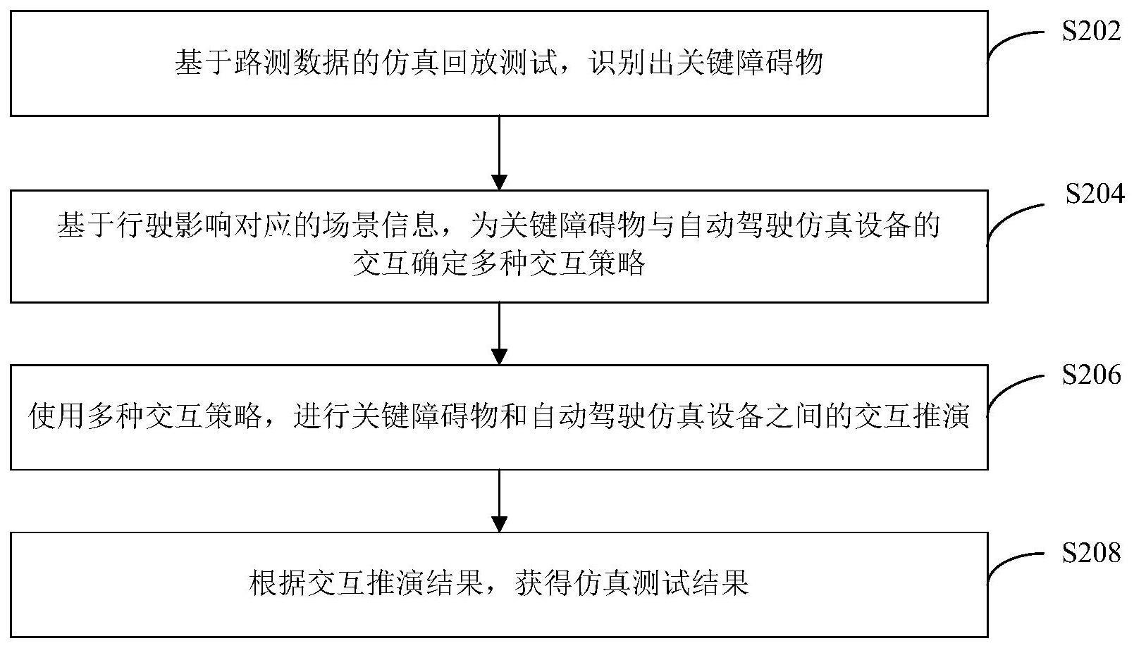 仿真测试方法、电子设备及计算机存储介质与流程