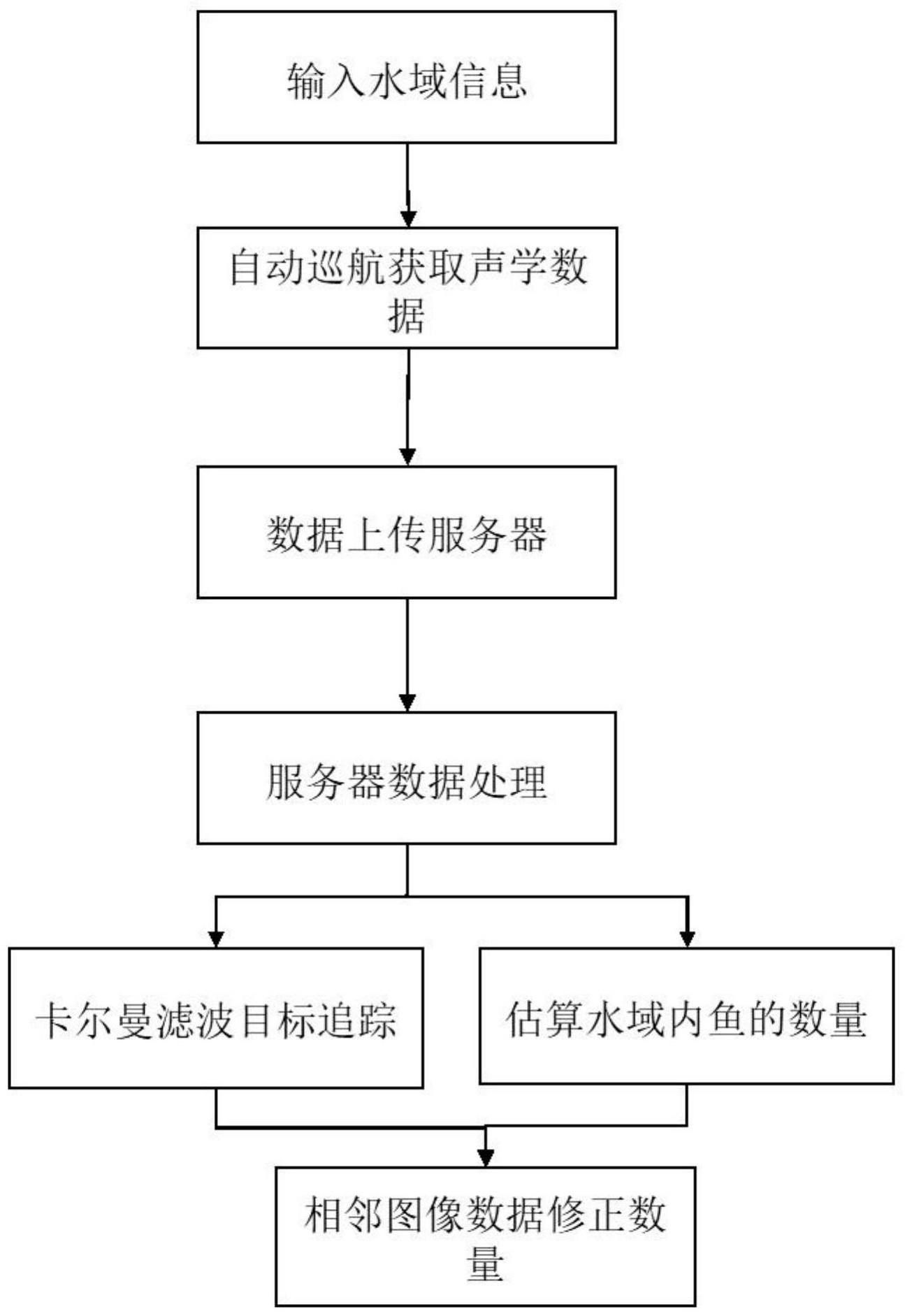 鱼类统计方法及装置与流程