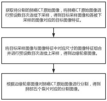 一种肺癌CT样本数据智能分割方法及装置与流程