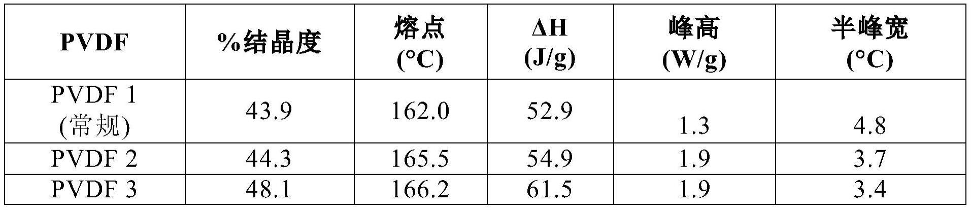 用于分散体粘度降低的涂料的新型PVDF粉末的制作方法