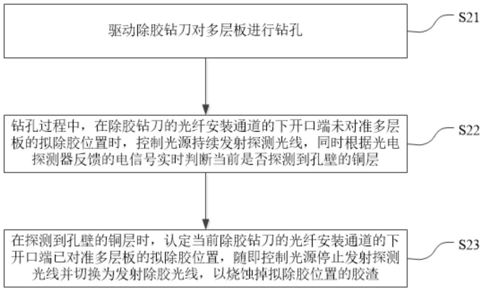 一种PCB除胶装置、方法及PCB与流程