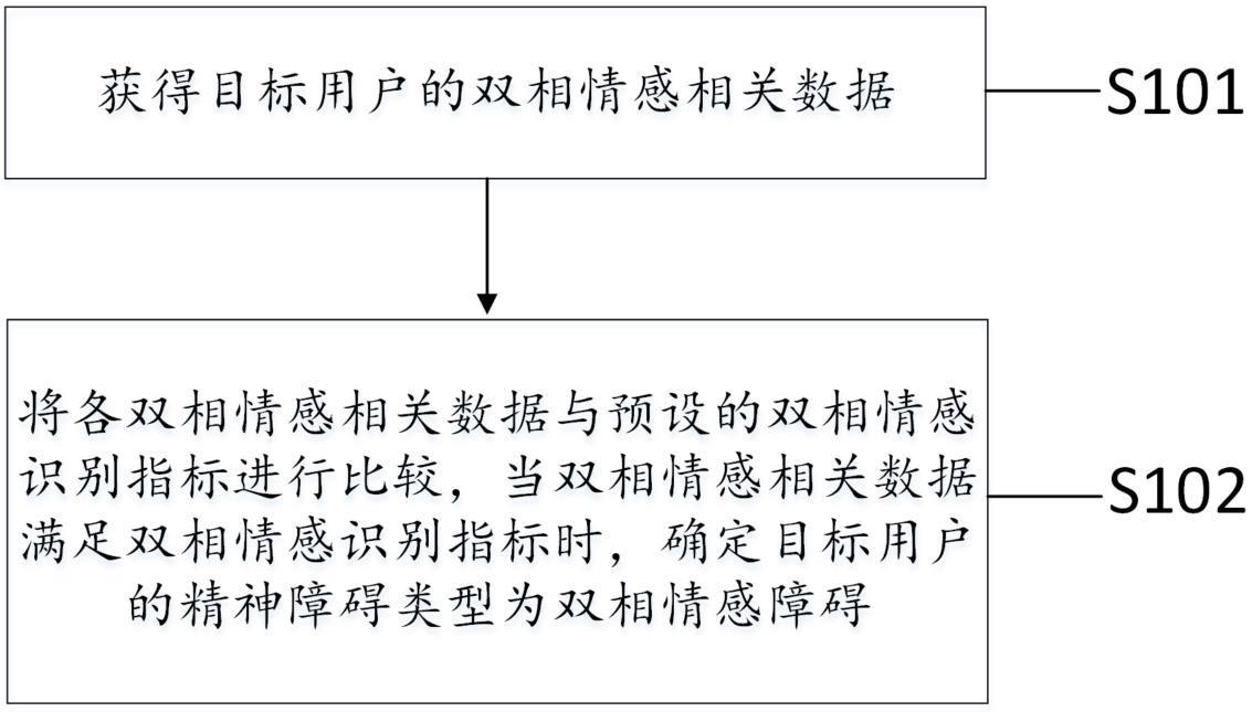 一种识别双相情感障碍的方法、装置及可穿戴设备与流程