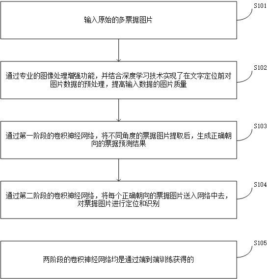 基于复杂场景下的全角度多票据检测方法与流程