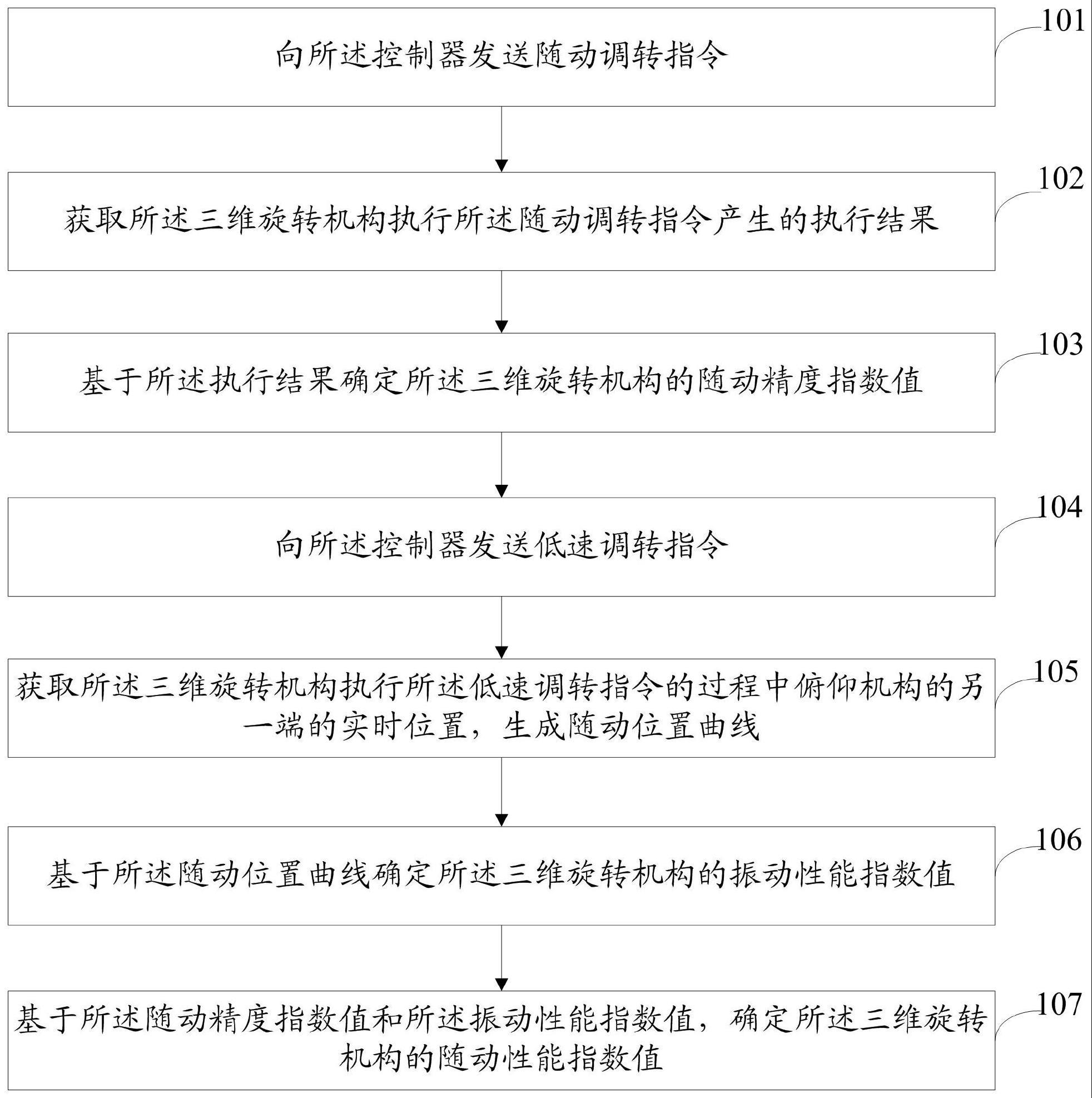 一种三维旋转机构的随动性能检验方法及系统与流程