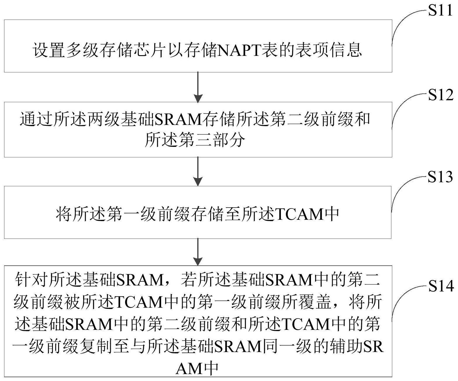 NAPT表项管理方法、装置、电子设备和存储介质与流程